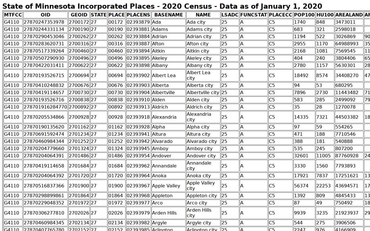 Census incorporated place population table ranking Norman County cities by size